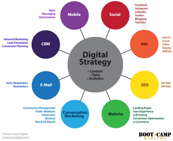 the digital marketing landscape and ecosystem